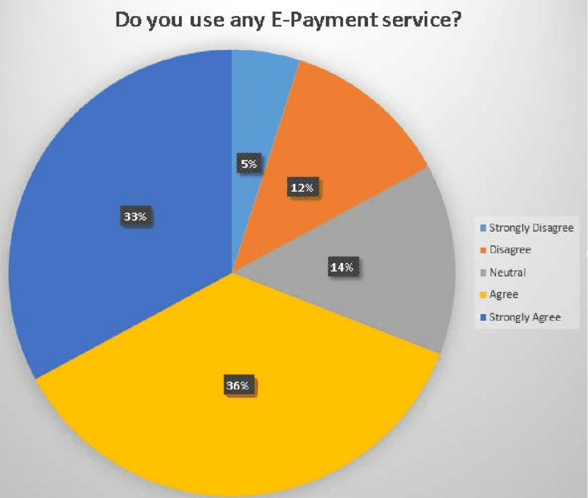 Usage of payment systems